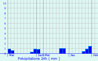 Graphique des précipitations prvues pour Almenches