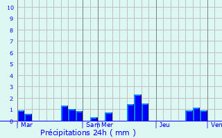 Graphique des précipitations prvues pour Jarnac