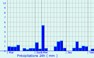 Graphique des précipitations prvues pour Berdorf