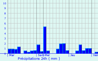 Graphique des précipitations prvues pour Weilerbach