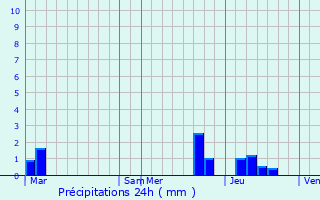 Graphique des précipitations prvues pour Montpezat-sous-Bauzon