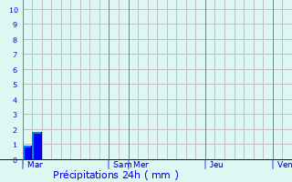 Graphique des précipitations prvues pour Lorgues