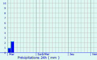 Graphique des précipitations prvues pour Saint-Paul-ls-Durance