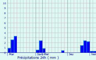 Graphique des précipitations prvues pour Cazavet