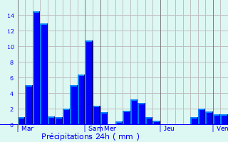 Graphique des précipitations prvues pour Chalanon
