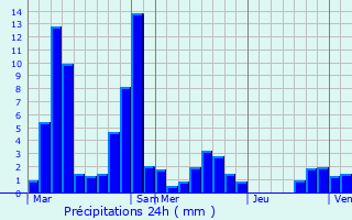 Graphique des précipitations prvues pour Espenel