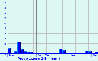 Graphique des précipitations prvues pour Longfoss