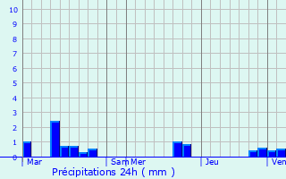 Graphique des précipitations prvues pour Aix-en-Ergny
