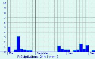 Graphique des précipitations prvues pour Vleteren