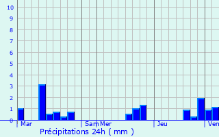 Graphique des précipitations prvues pour Ostreville