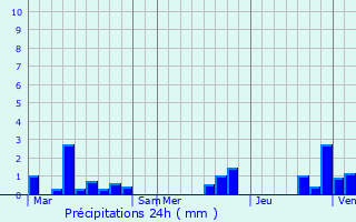 Graphique des précipitations prvues pour Lattre-Saint-Quentin