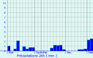 Graphique des précipitations prvues pour Longuevillette