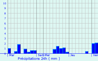 Graphique des précipitations prvues pour Lanches-Saint-Hilaire