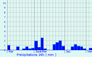 Graphique des précipitations prvues pour Hassel