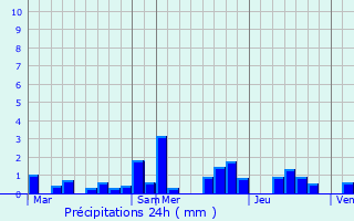 Graphique des précipitations prvues pour Cessange