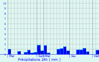 Graphique des précipitations prvues pour Rumelange