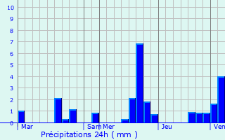 Graphique des précipitations prvues pour Sainte-Aulde