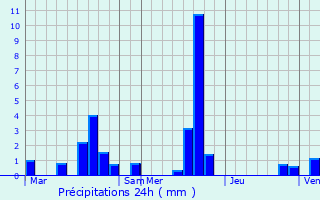 Graphique des précipitations prvues pour Baulne