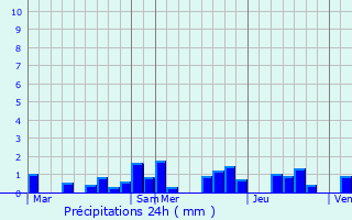 Graphique des précipitations prvues pour Crusnes