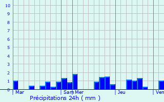 Graphique des précipitations prvues pour Bazailles