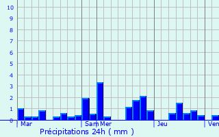 Graphique des précipitations prvues pour Oetrange