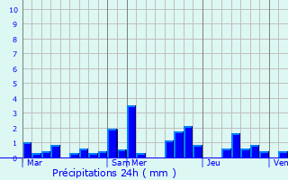 Graphique des précipitations prvues pour Schrassig