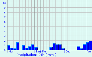 Graphique des précipitations prvues pour Authie