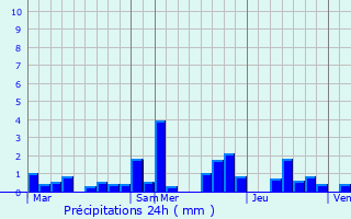 Graphique des précipitations prvues pour Senningen