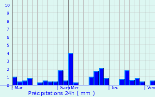 Graphique des précipitations prvues pour Senningerberg