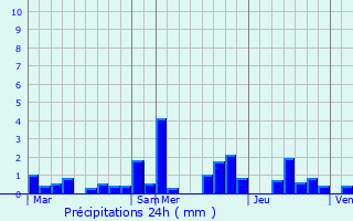 Graphique des précipitations prvues pour Oberanven