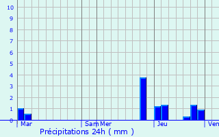 Graphique des précipitations prvues pour Domancy