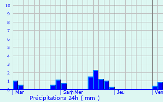 Graphique des précipitations prvues pour Mont-Dauphin