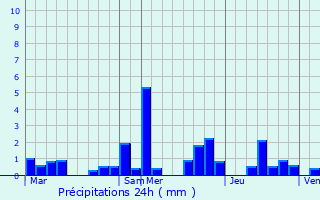 Graphique des précipitations prvues pour Rippig