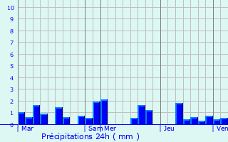Graphique des précipitations prvues pour Tarchamps
