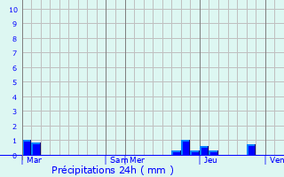 Graphique des précipitations prvues pour Trvignin