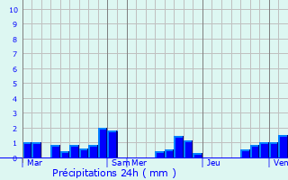 Graphique des précipitations prvues pour Flesquires