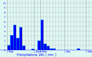 Graphique des précipitations prvues pour La Chapelle-Saint-Sauveur