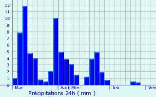 Graphique des précipitations prvues pour Nantua