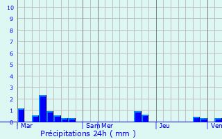 Graphique des précipitations prvues pour Samer