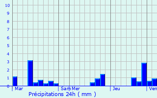 Graphique des précipitations prvues pour Gauchin-Lgal