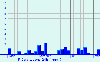 Graphique des précipitations prvues pour Belvaux