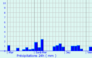 Graphique des précipitations prvues pour Pontpierre