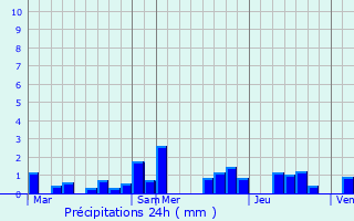 Graphique des précipitations prvues pour Limpach