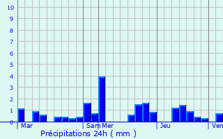 Graphique des précipitations prvues pour Kehlen