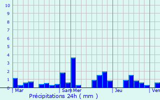 Graphique des précipitations prvues pour Dommeldange