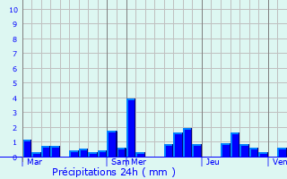 Graphique des précipitations prvues pour Helmsange