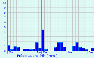 Graphique des précipitations prvues pour Moulin Colmesch
