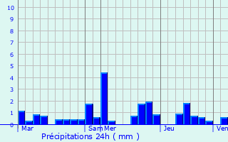 Graphique des précipitations prvues pour Lorentzweiler