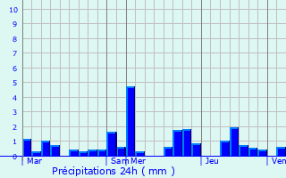 Graphique des précipitations prvues pour Gosseldange