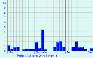 Graphique des précipitations prvues pour Eisenborn